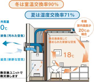 主婦が選ぶ 換気システムが優秀なハウスメーカー ５社を紹介