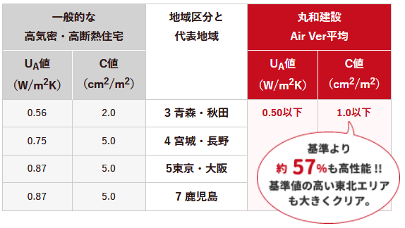 丸和建設の特徴と評判 鹿児島の工務店比較