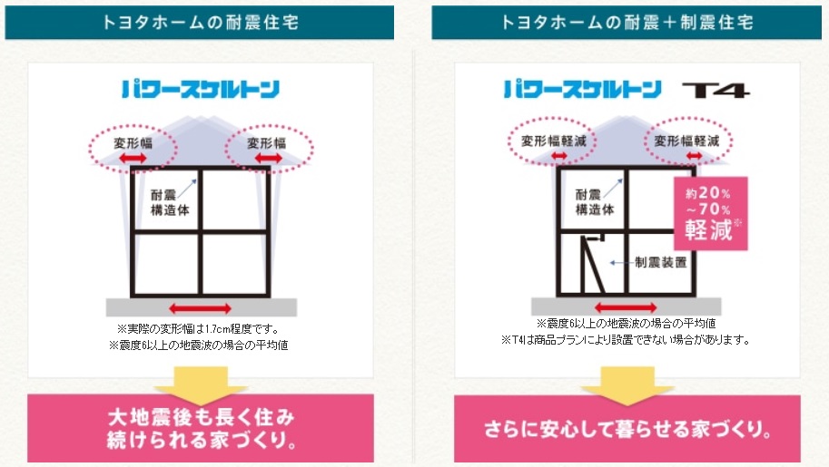 最新版】地震に強いハウスメーカー２０社を徹底比較 ①